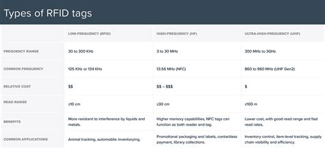 rfid access card types|types of rfid labels.